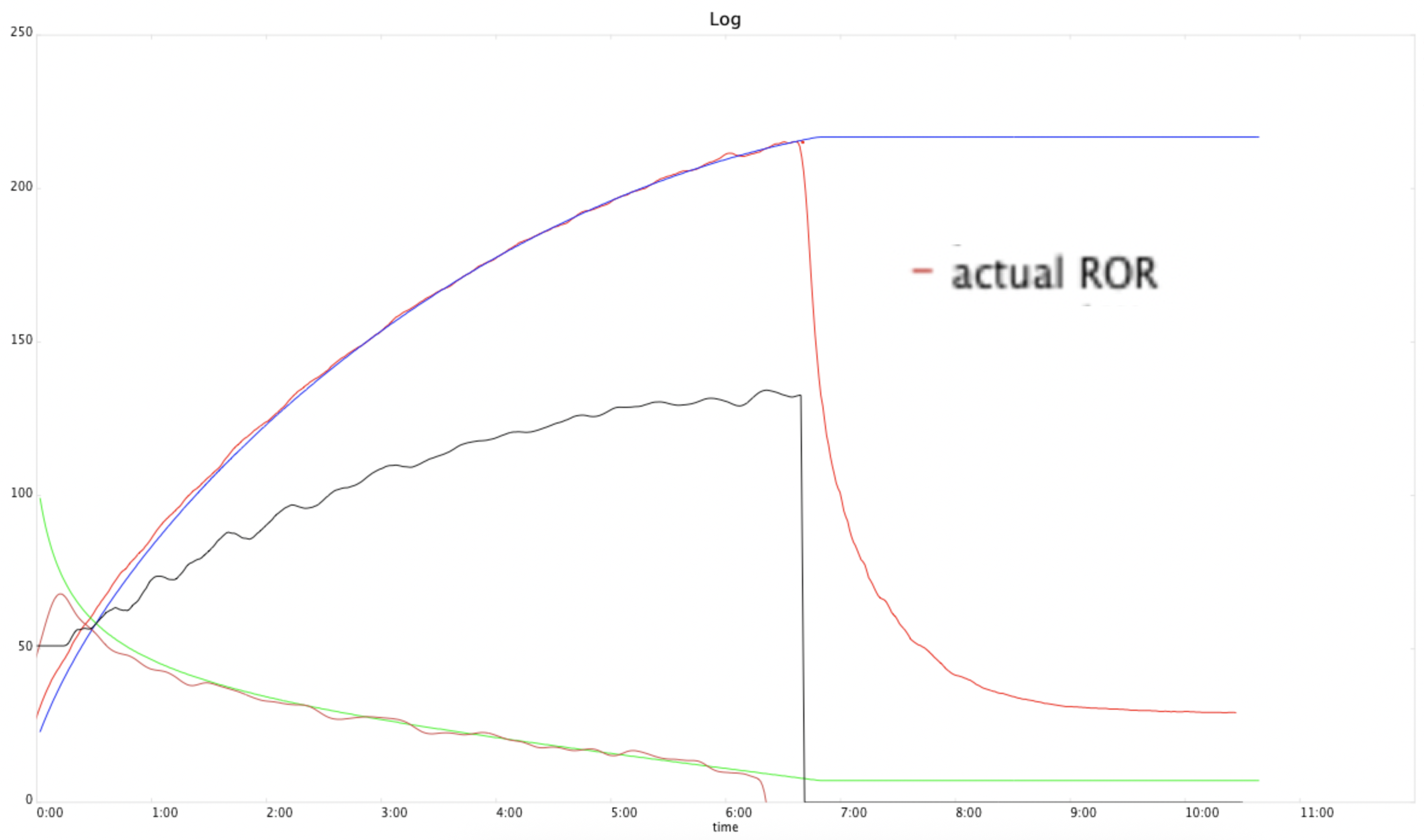 Mastering the Rate of Rise in Coffee Roasting: What It Is, Why It Matt ...