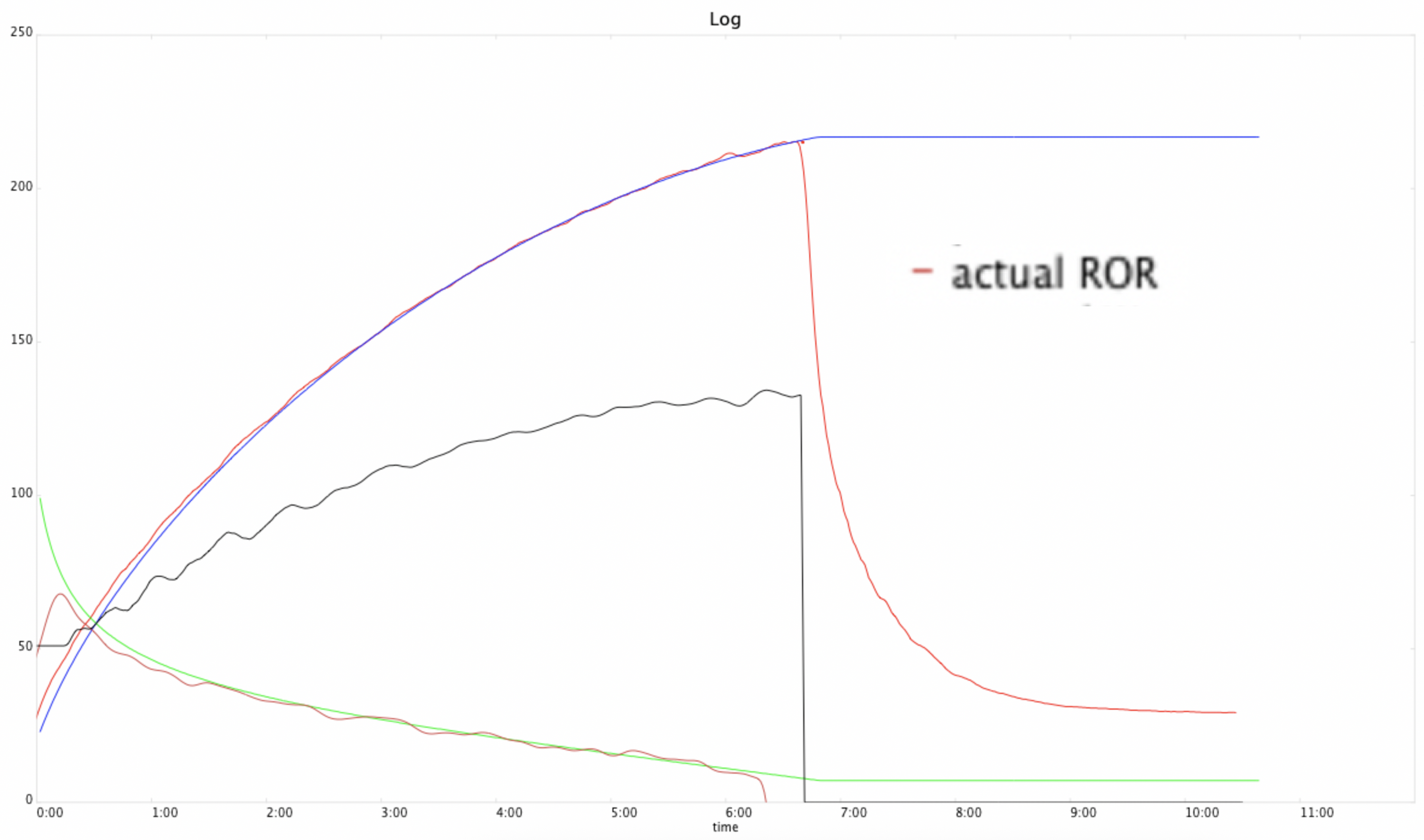 Mastering the Rate of Rise in Coffee Roasting: What It Is, Why It Matt ...
