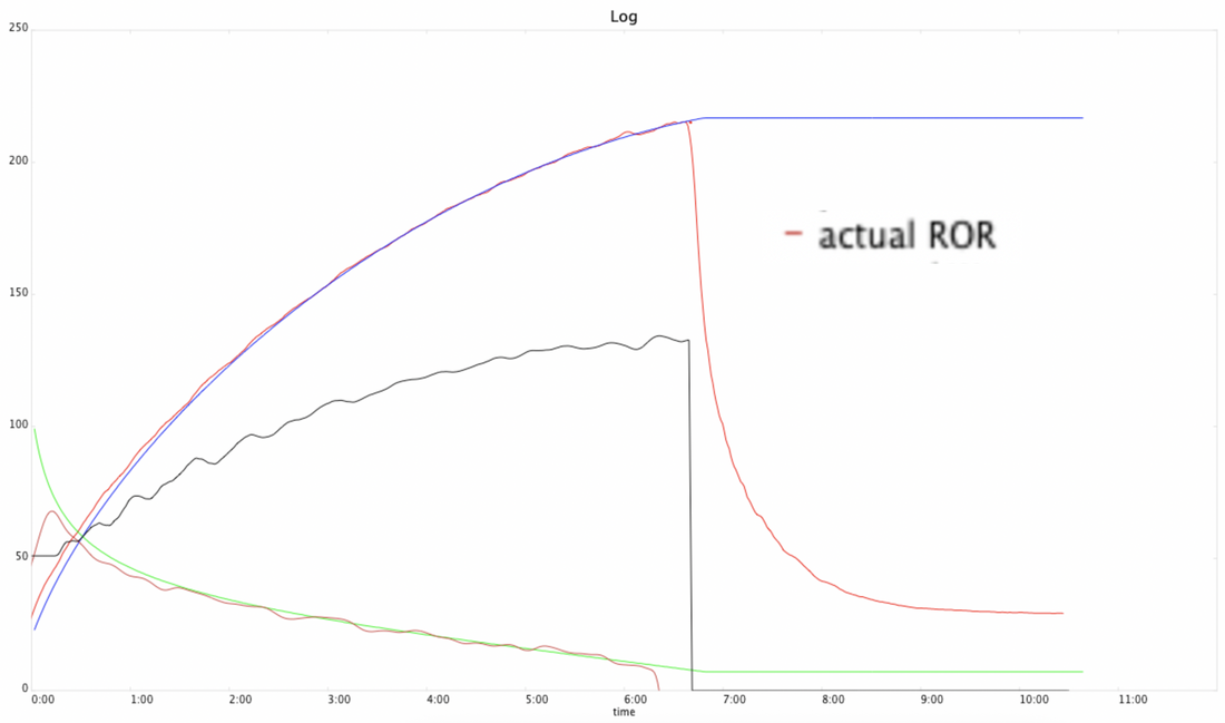 Mastering the Rate of Rise in Coffee Roasting: What It Is, Why It Matters, and How to Use It
